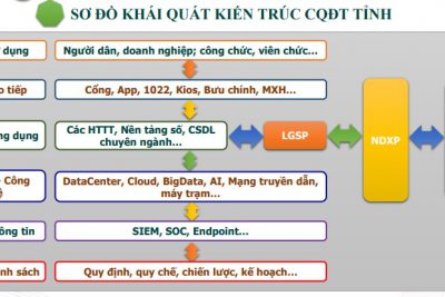 Ok365 Kiến trúc chính quyền điện tử tỉnh Ok365pp com phiên bản 2.0